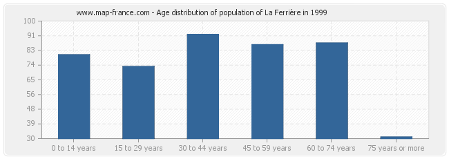 Age distribution of population of La Ferrière in 1999